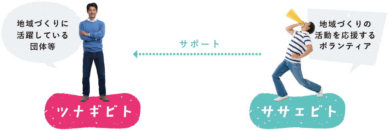 大分県が登録した地域づくりに活躍している人や団体と、その活動を応援してくれる人を繋ぎます